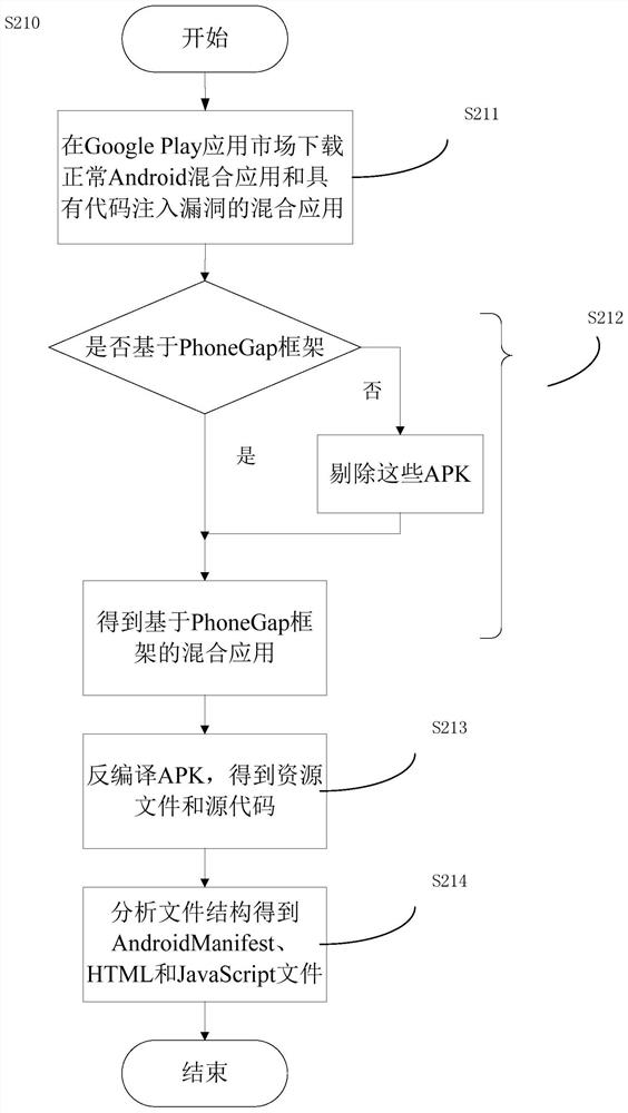 Vulnerability detection system and method for android hybrid application code injection