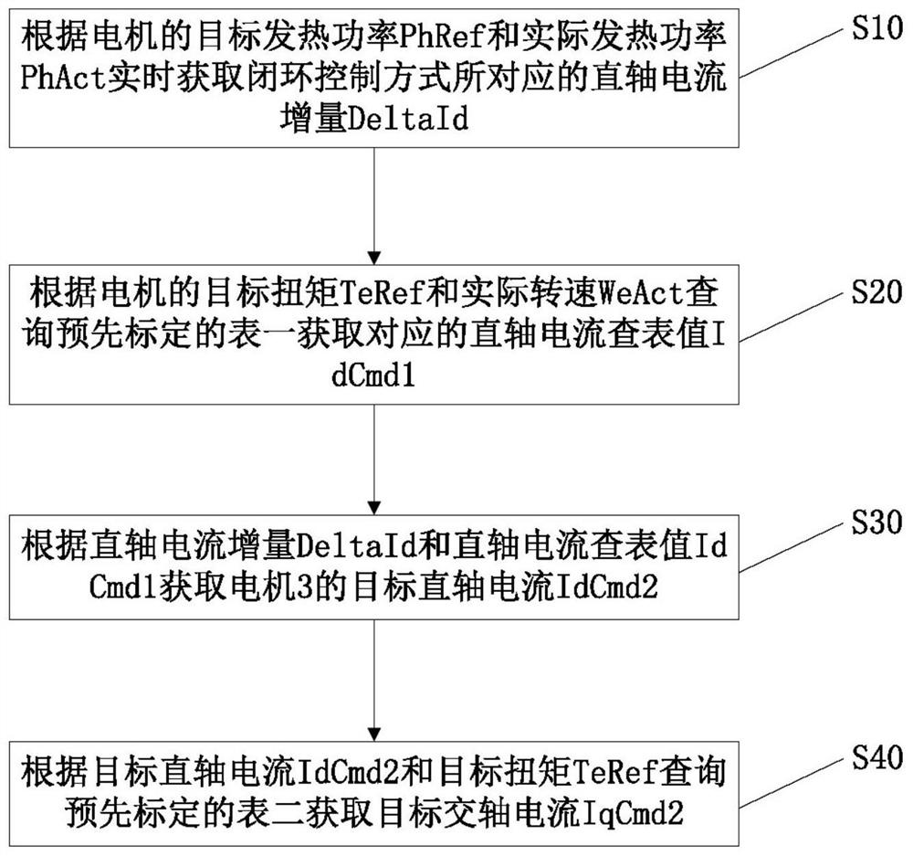 Motor heating control method, controller and system based on look-up table and closed-loop control