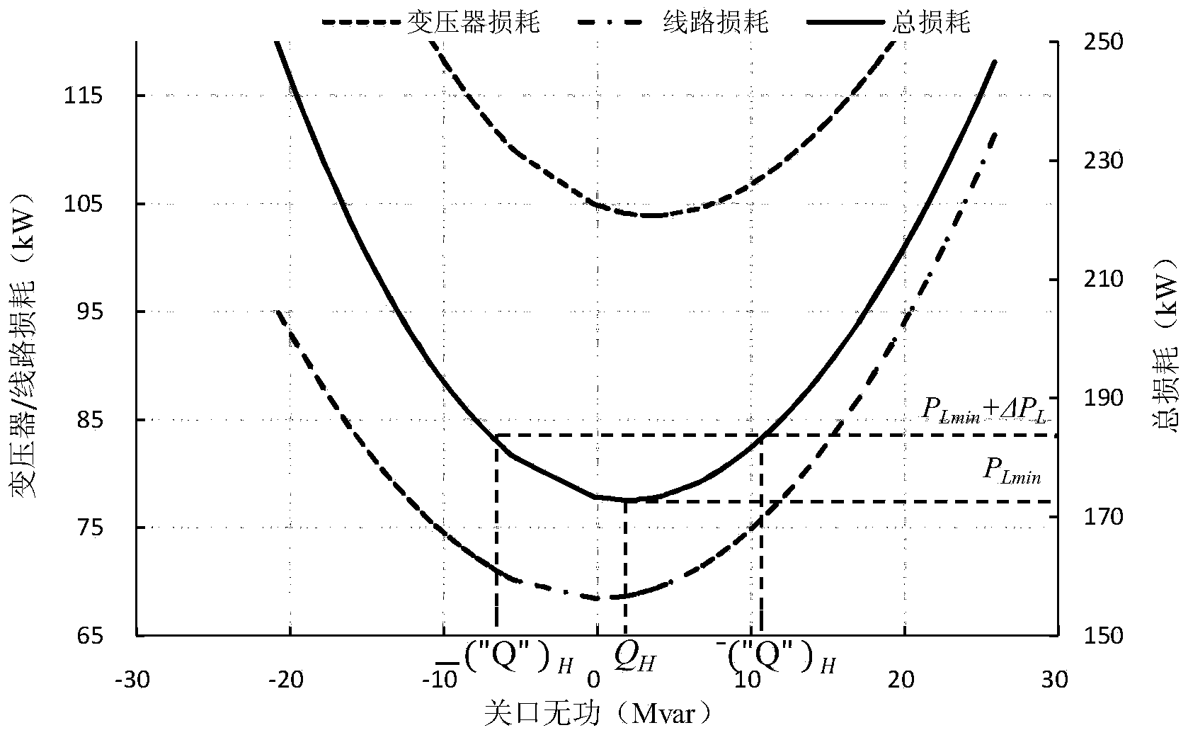 Method for dynamically setting gateway reactive power control range under single-line and single-variable wiring mode