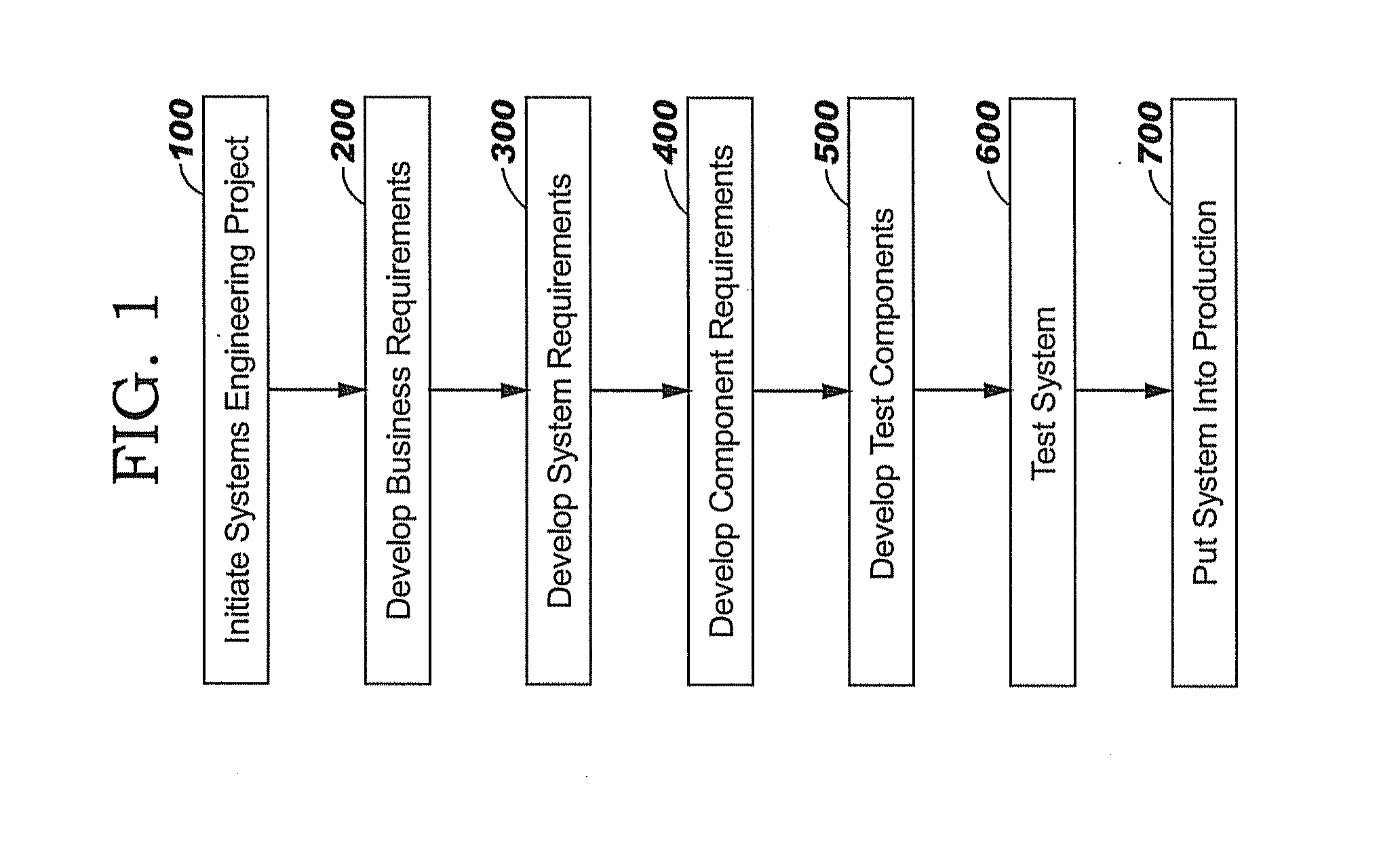 Systems engineering process