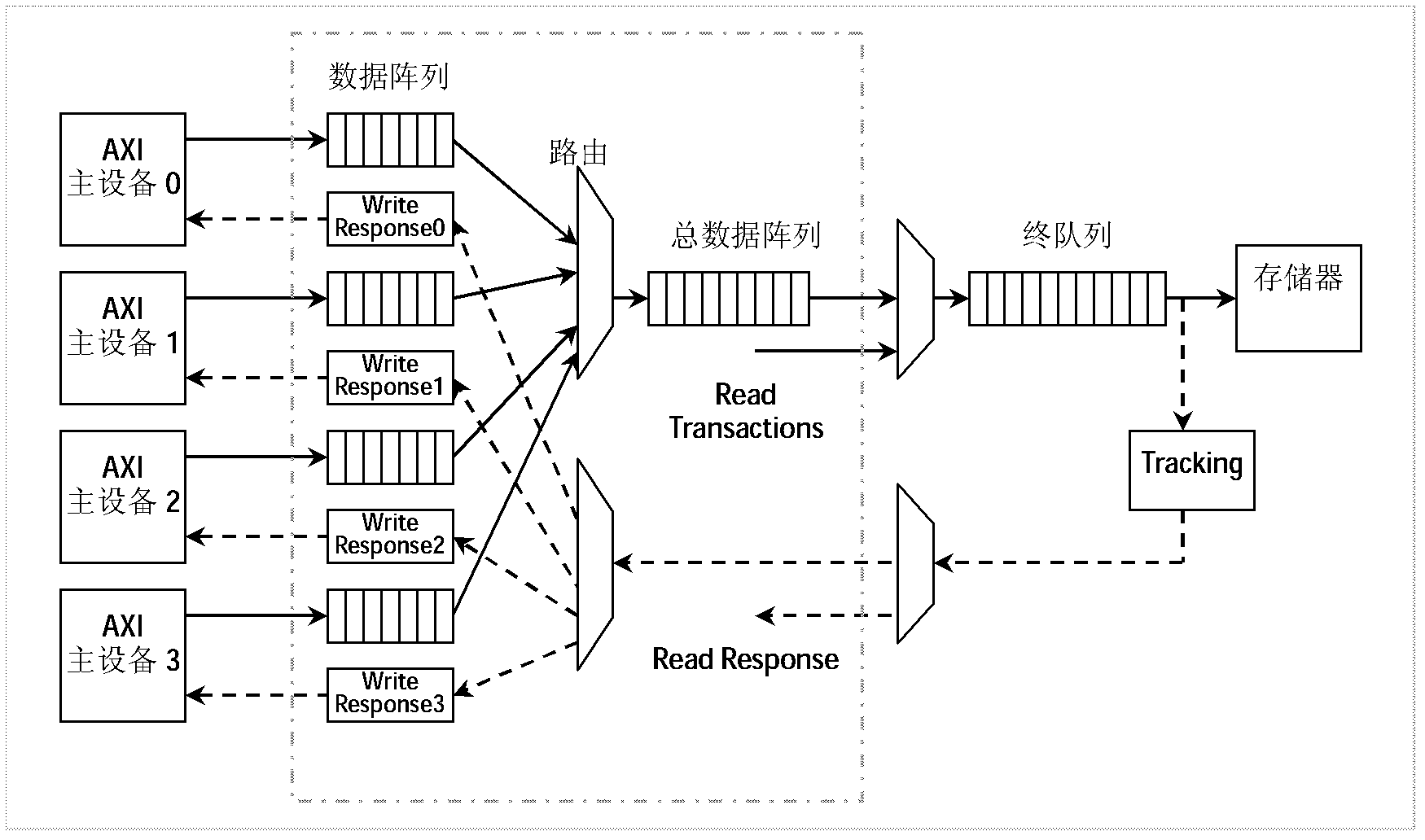 Method and equipment for writing data in AXI (Advanced Extensible Interface) bus