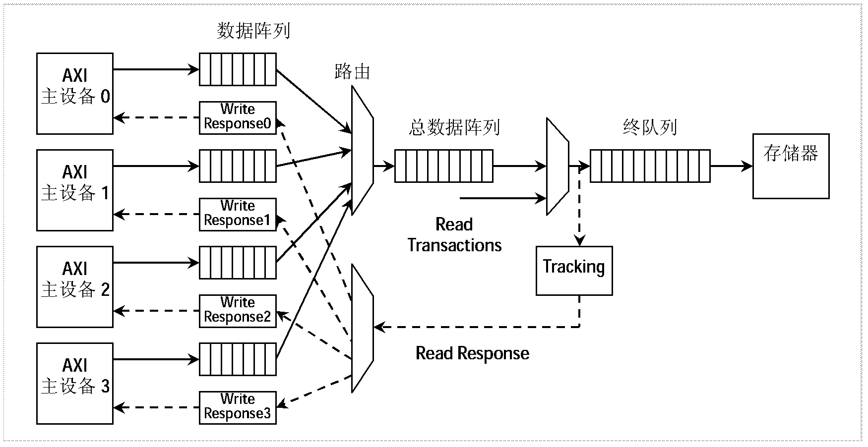 Method and equipment for writing data in AXI (Advanced Extensible Interface) bus