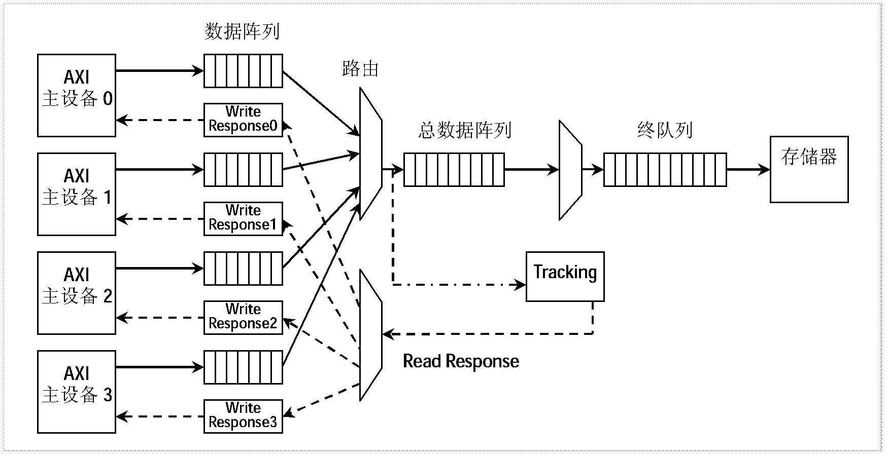 Method and equipment for writing data in AXI (Advanced Extensible Interface) bus