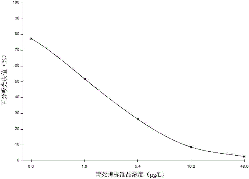 Enzyme-linked immunoassay kit for detecting chlorpyrifos and application of kit