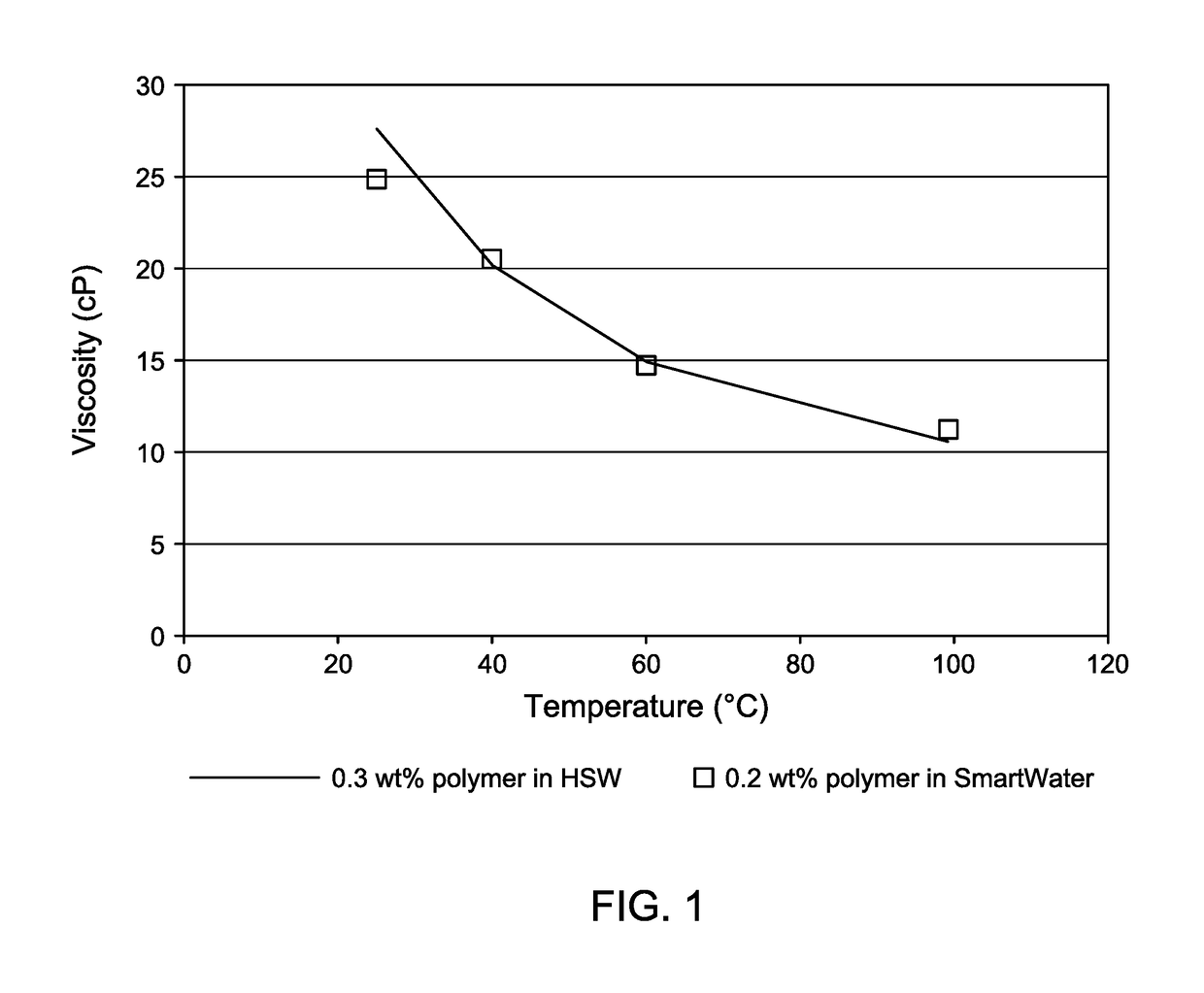 Polymer Flooding Processes for Viscous Oil Recovery in Carbonate Reservoirs