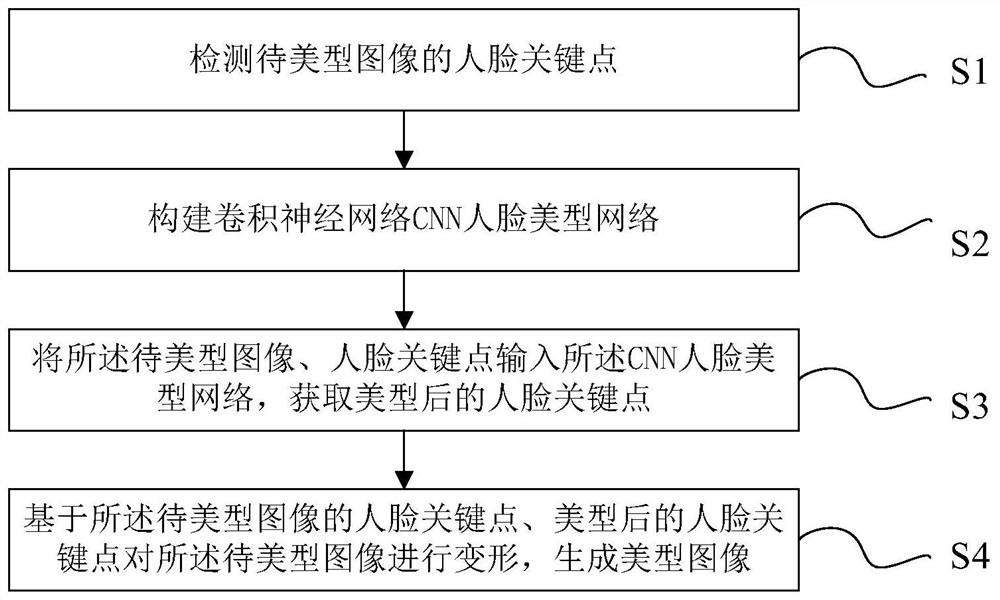 A method and system for intelligent beauty based on convolutional neural network