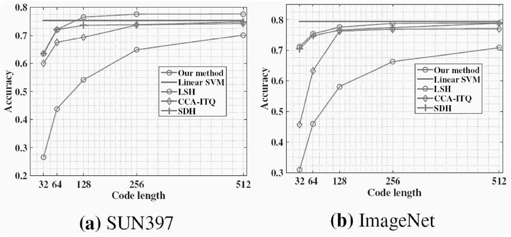 Image hash code training model algorithm and classification learning method based on binary weight