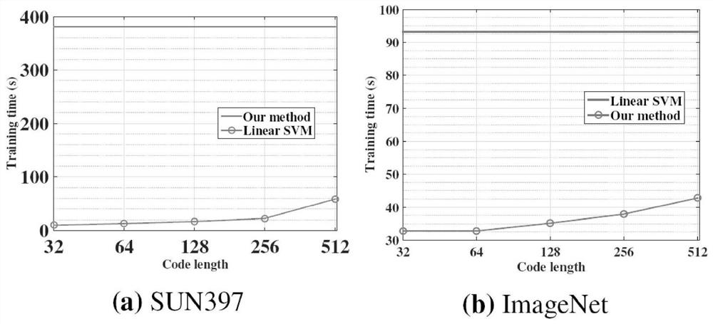 Image hash code training model algorithm and classification learning method based on binary weight