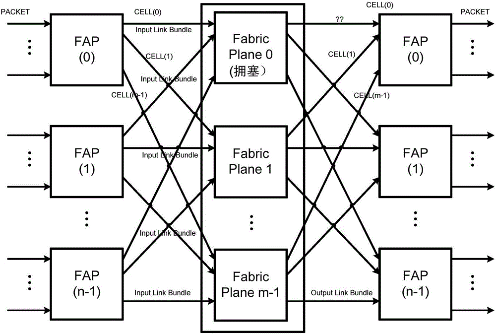 Method and system for link congestion detection and bandwidth control in three-level Clos network architecture