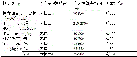 A kind of environmental protection coating and preparation method thereof