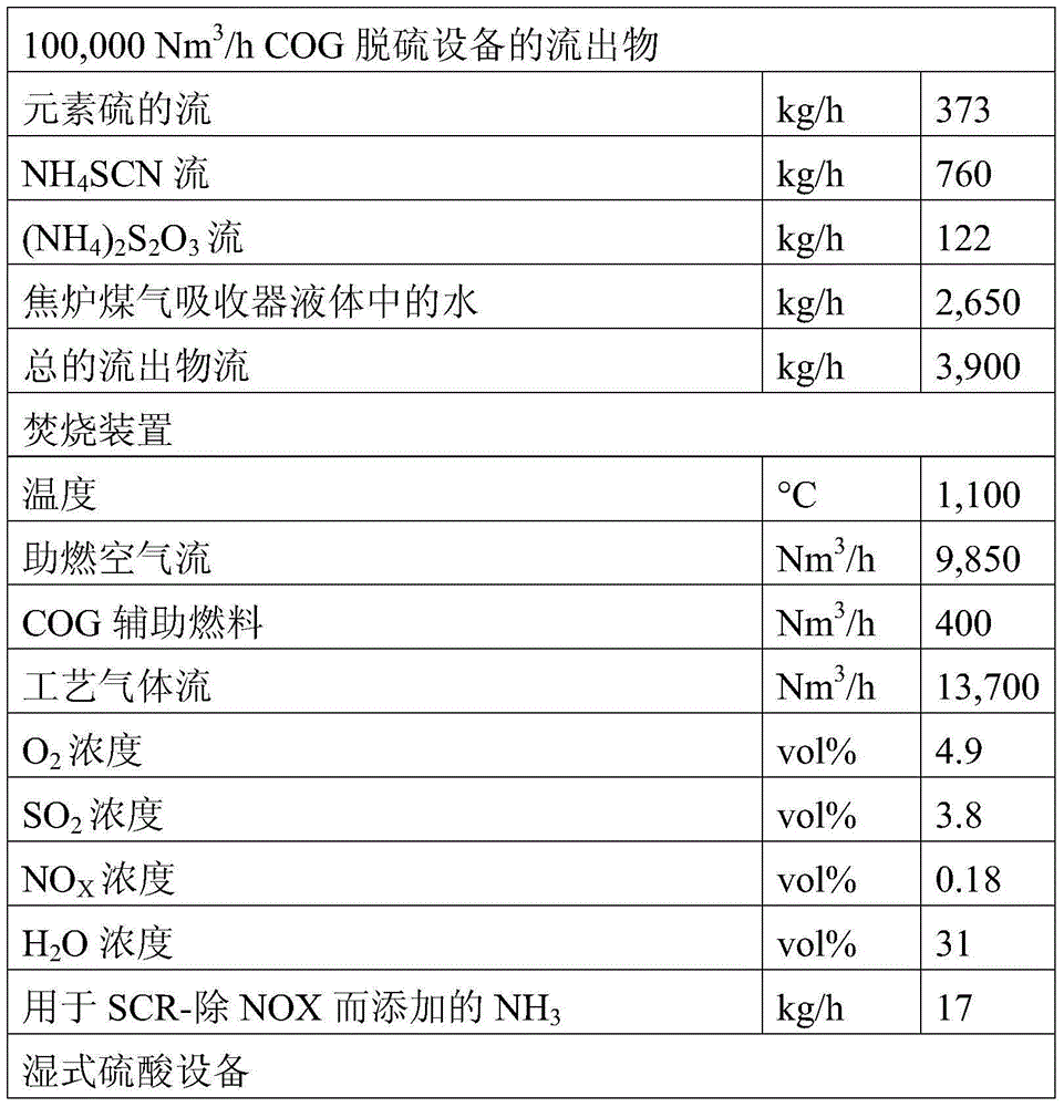 Production of sulfuric acid from coke oven gas desulfurization product