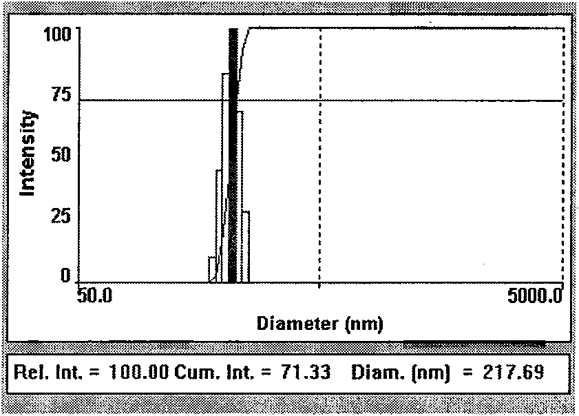 Nano-zinc oxide/acrylic ester grafting composite emulsion and preparation thereof