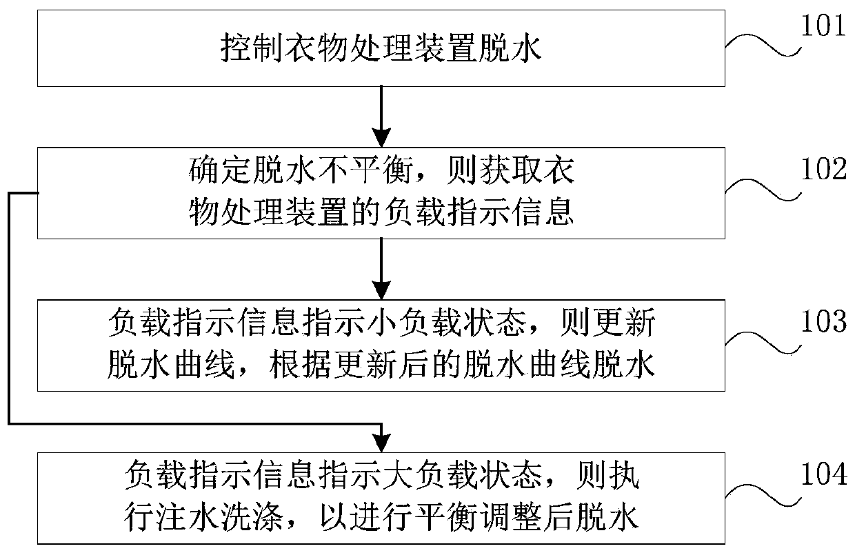 Balance control method and device for dewatering, clothes treatment device and storage medium