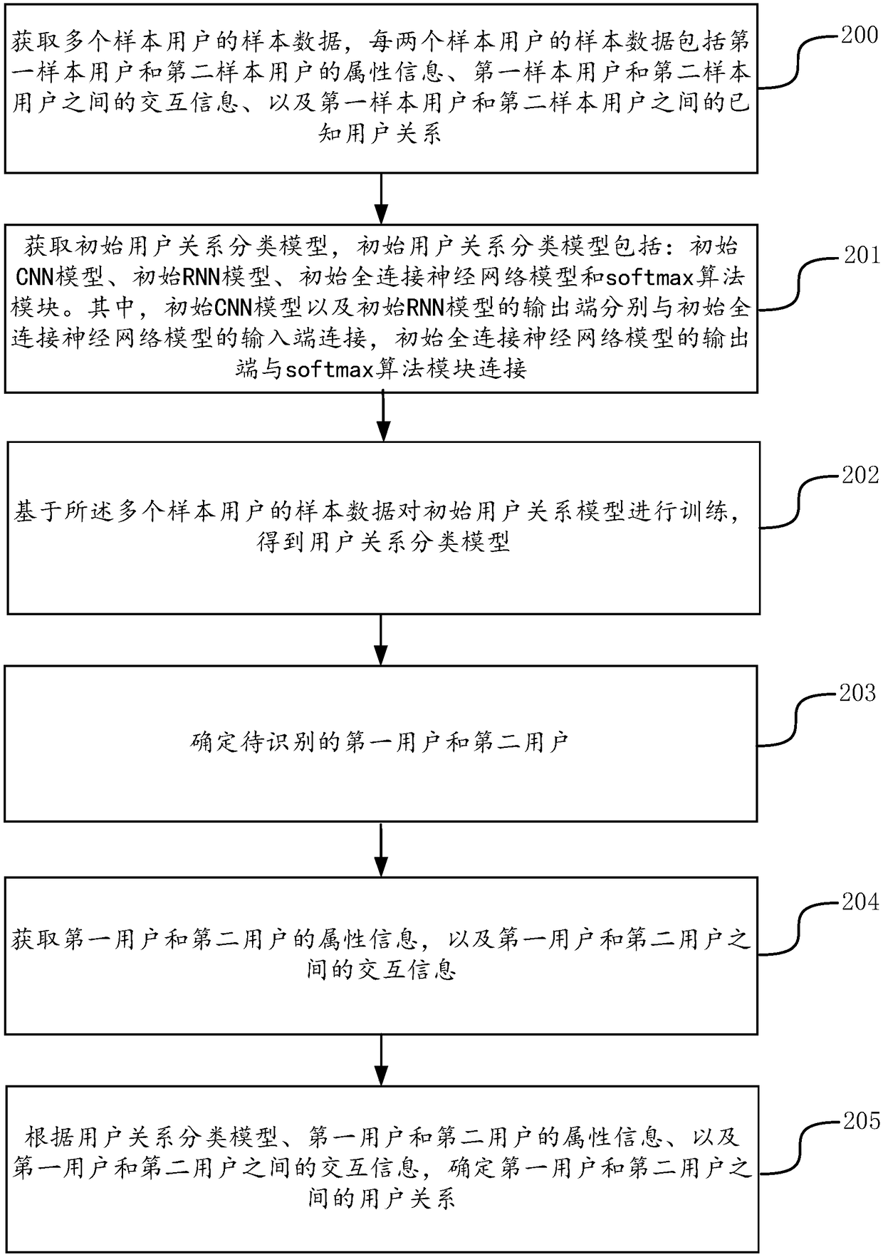 User relation recognition method and device