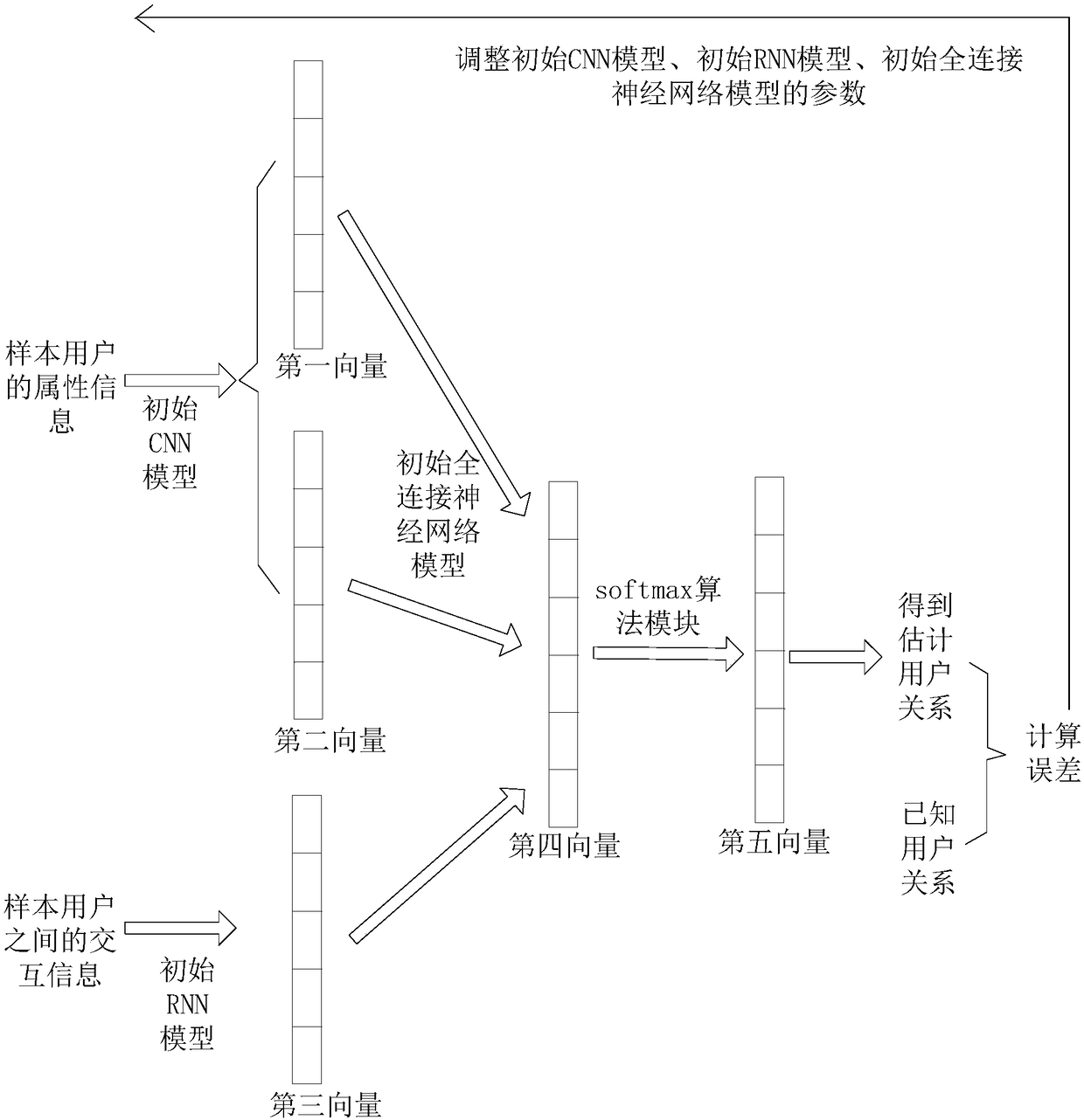 User relation recognition method and device