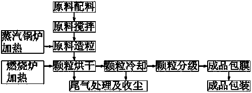 Drying-free granulating process of composite fertilizer