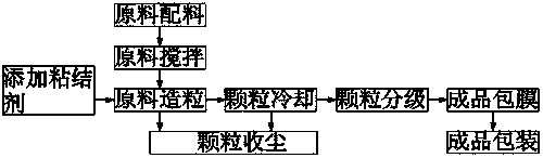 Drying-free granulating process of composite fertilizer