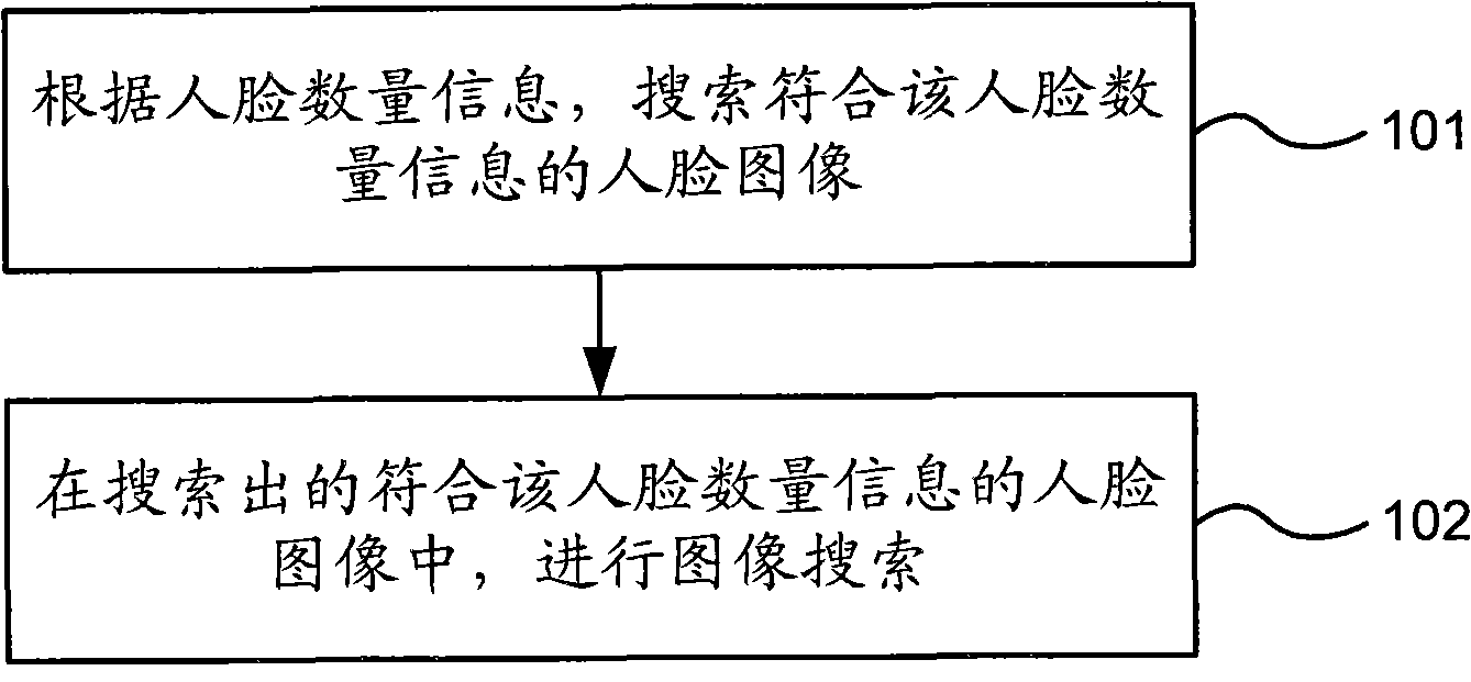 Face image searching method and device