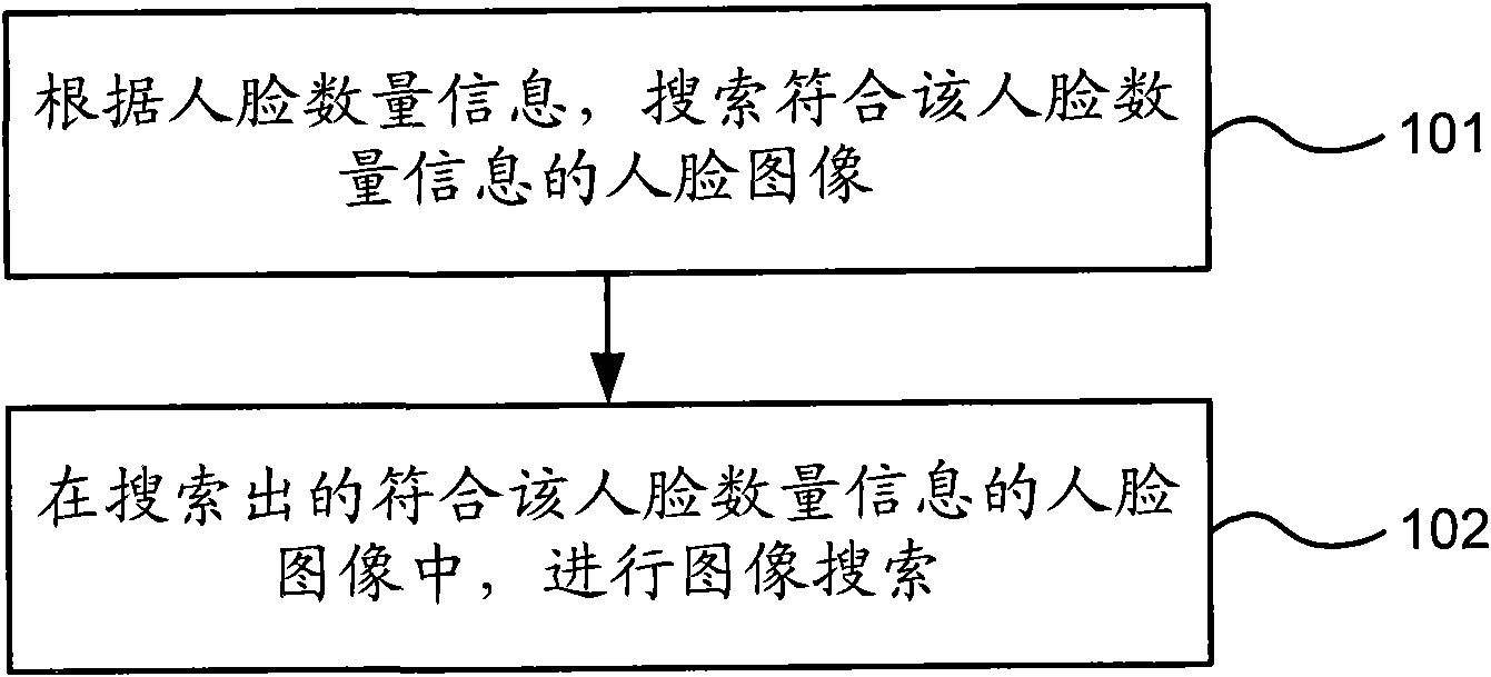 Face image searching method and device