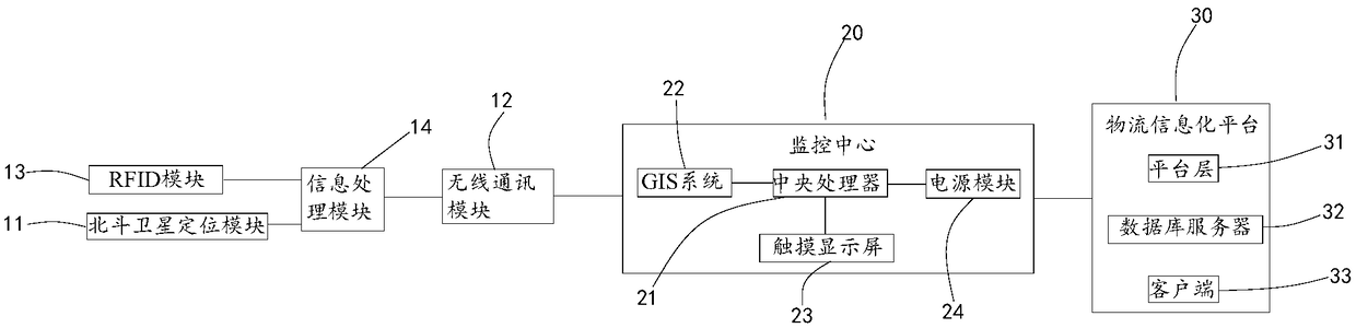 An intelligent logistics information platform based on Beidou satellite positioning system