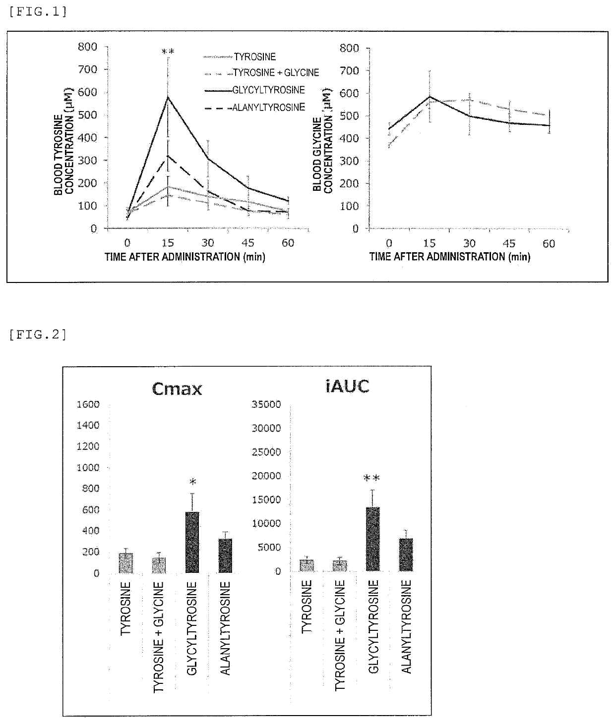 Highly Absorbable Oral Tyrosine Formulation