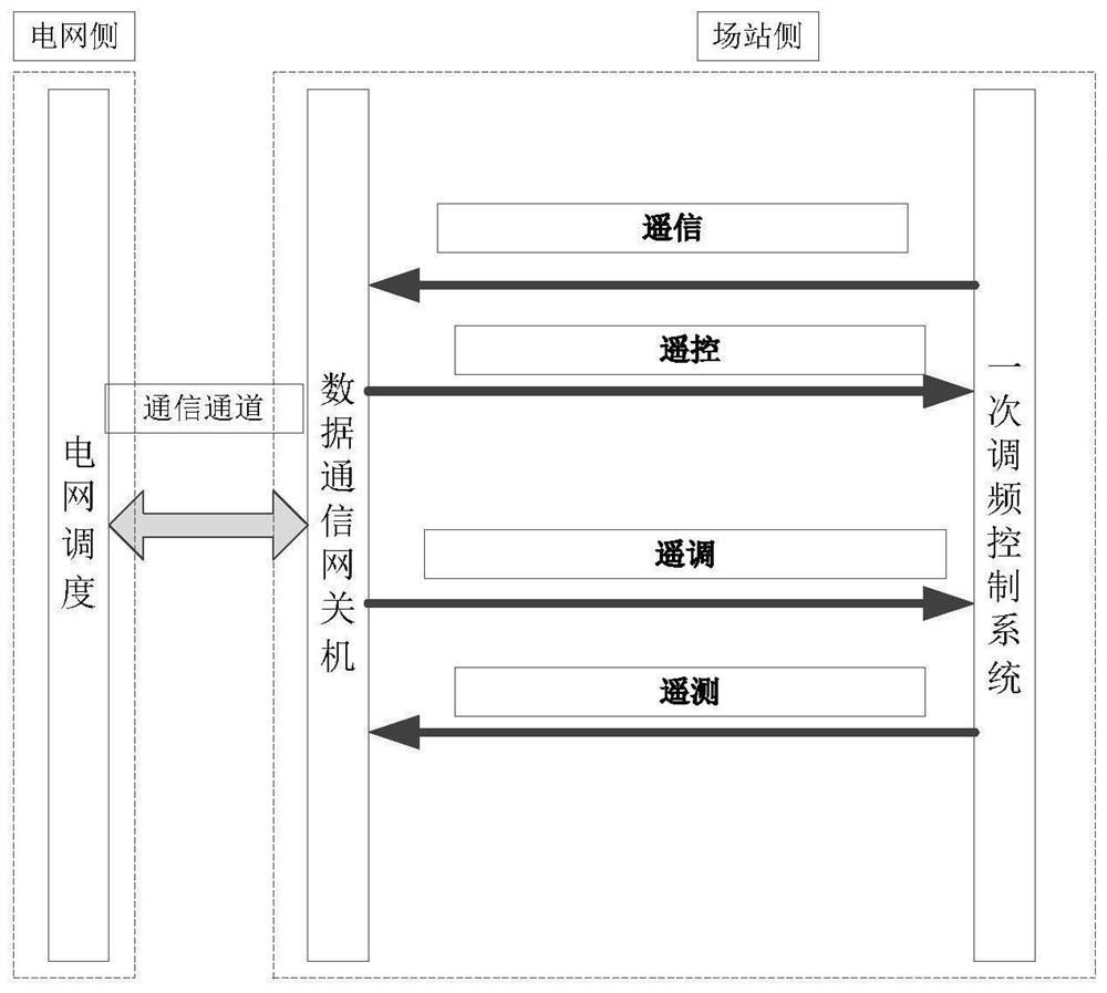 Online real-time monitoring method for primary frequency modulation capability of new energy field station