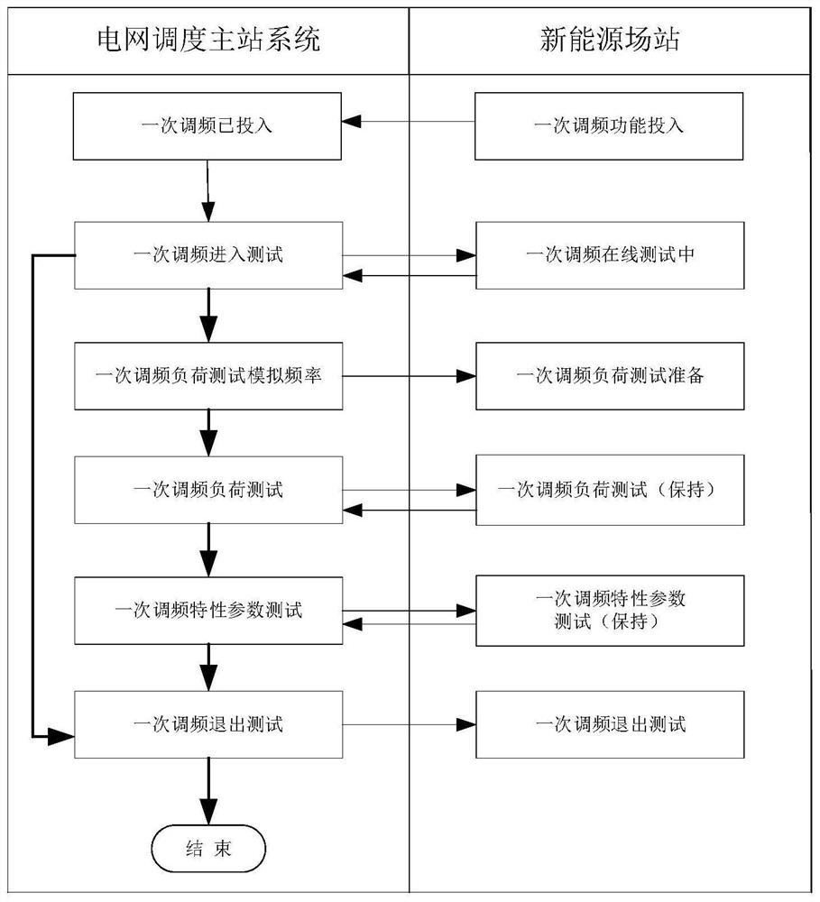 Online real-time monitoring method for primary frequency modulation capability of new energy field station