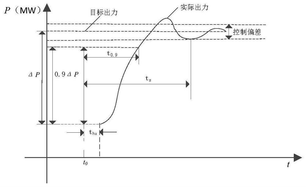 Online real-time monitoring method for primary frequency modulation capability of new energy field station