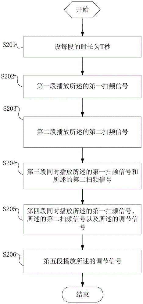 Auditory Feedback Regulation System Based on Stimulus Frequency Otoacoustic Emissions