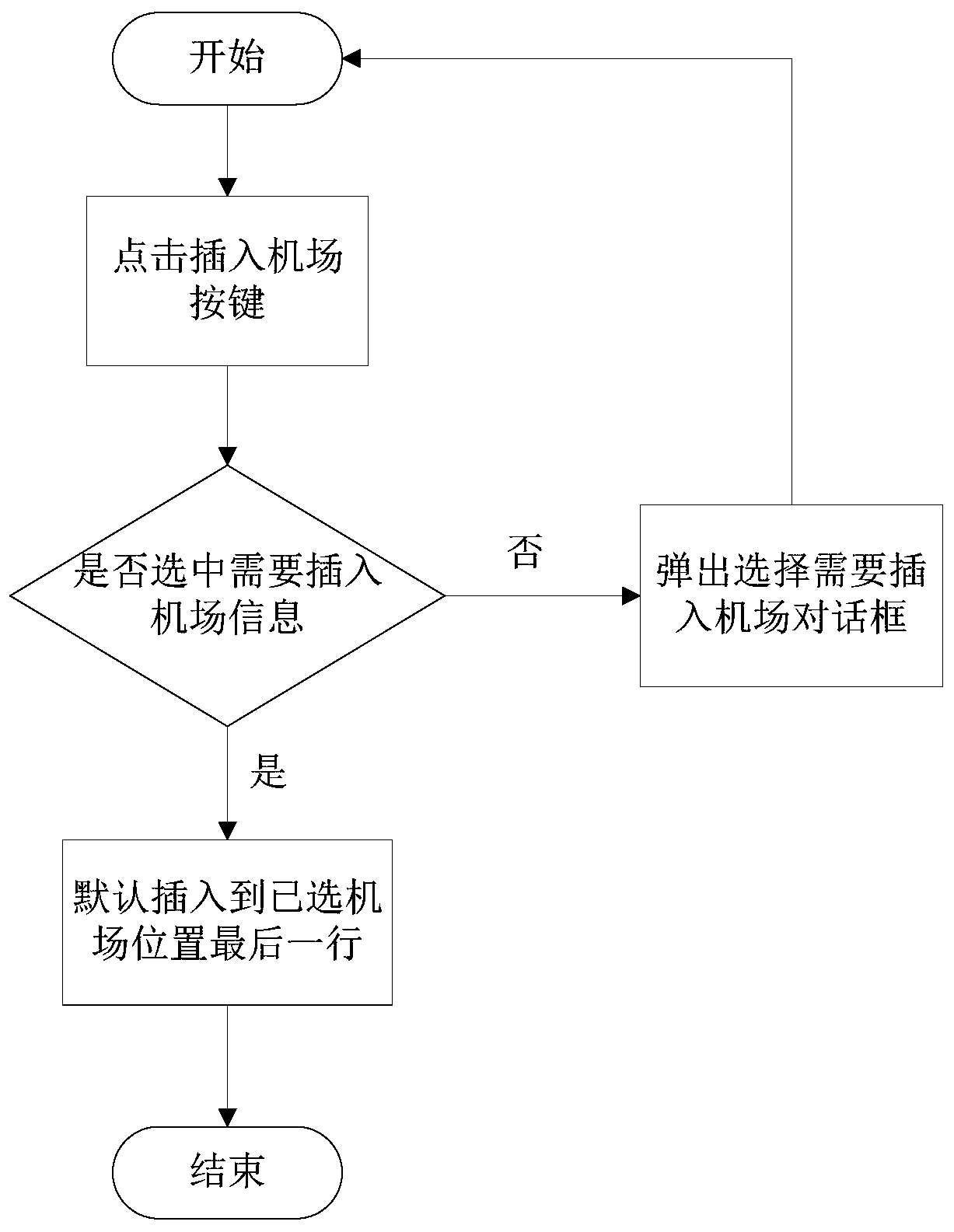 Universal aircraft airport management system