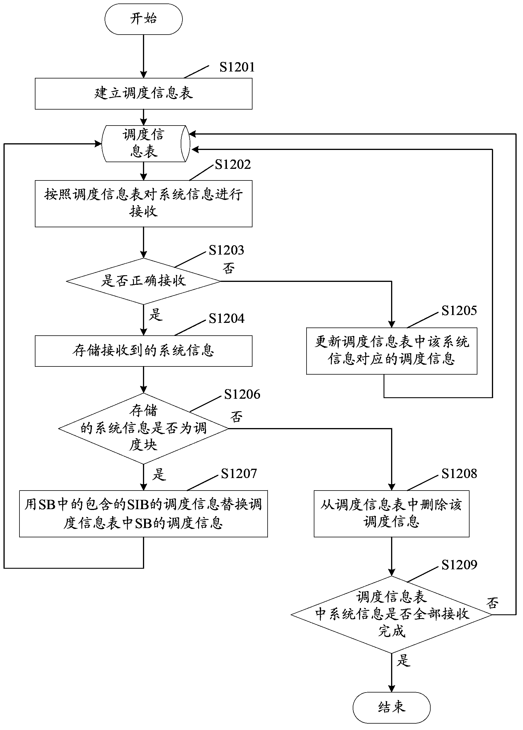 Communication terminal and method and device thereof for receiving system information