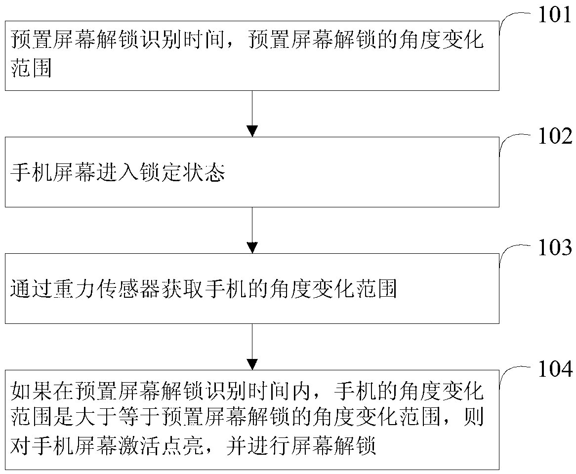 Screen unlocking method and system