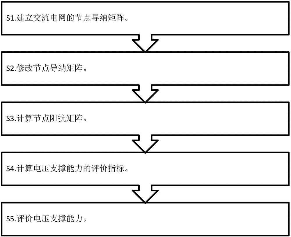 Method for evaluating voltage supporting ability of multi-direct current feed alternating current power grid provided with dynamic reactive power compensation device