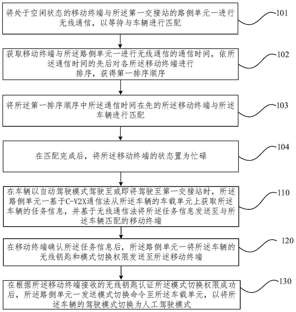 Vehicle driving mode switching method, system, electronic device and storage medium