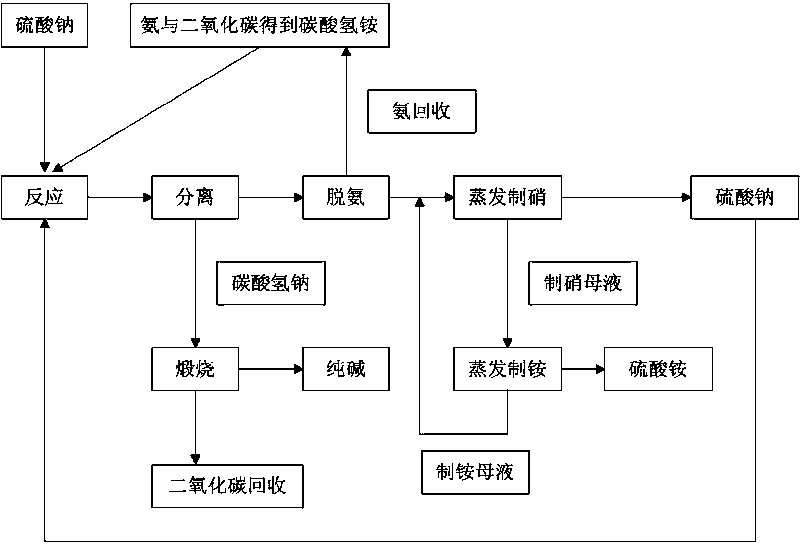 Thermal circulation technology of utilizing sodium sulfate solution or carrier to cogenerate sodium carbonate and ammonium sulfate