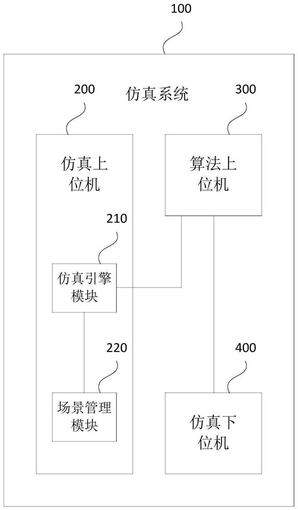 Simulation system of automatic driving vehicle