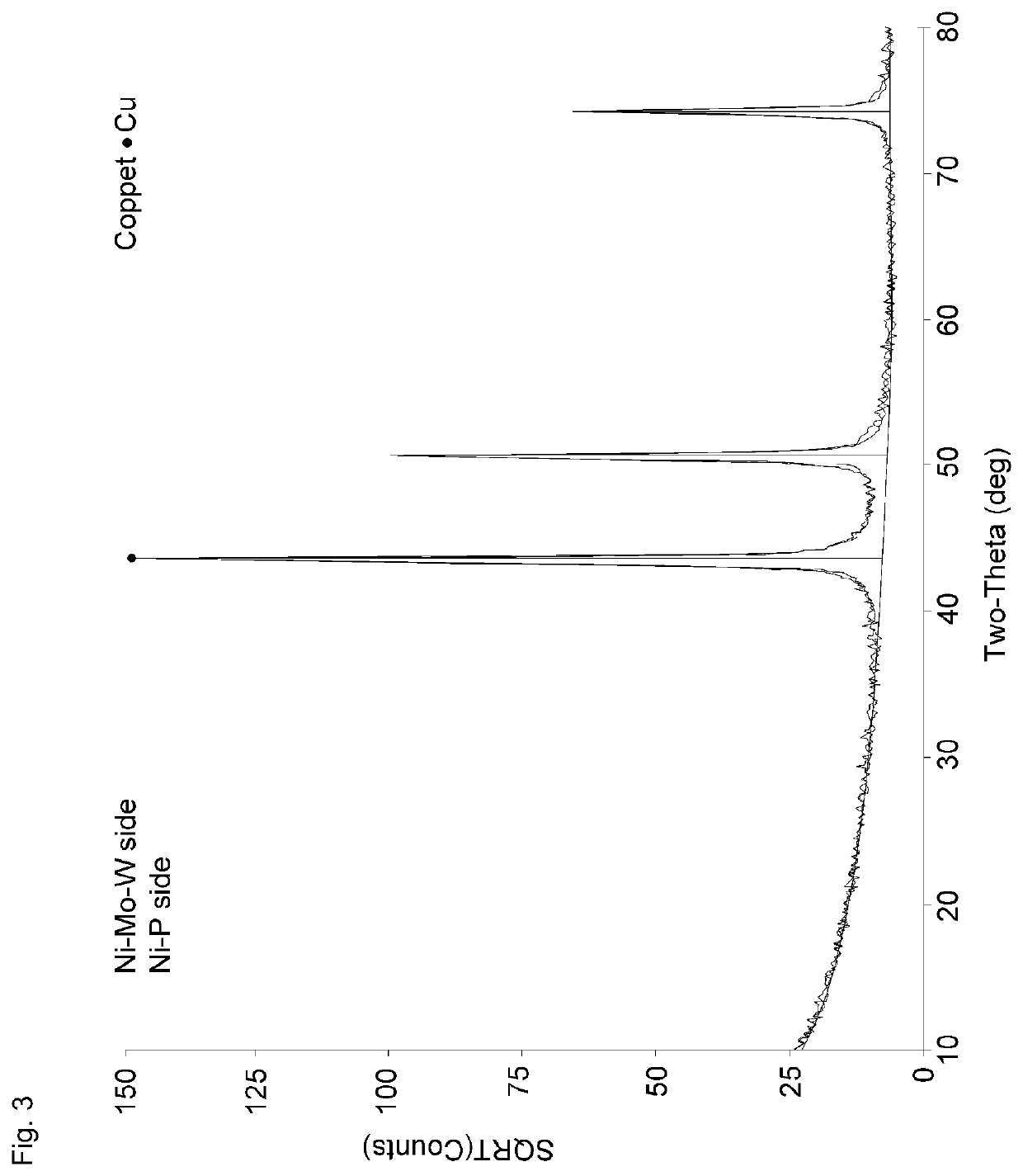 Composite copper foil and method of fabricating the same