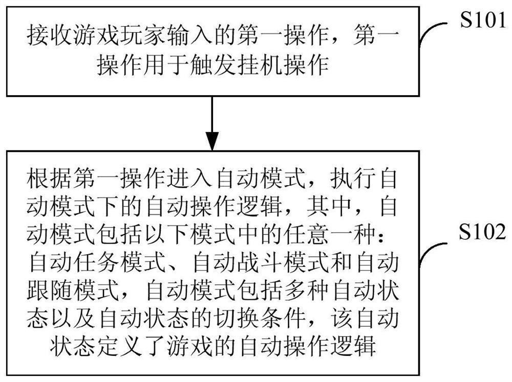 Game automatic control method and device