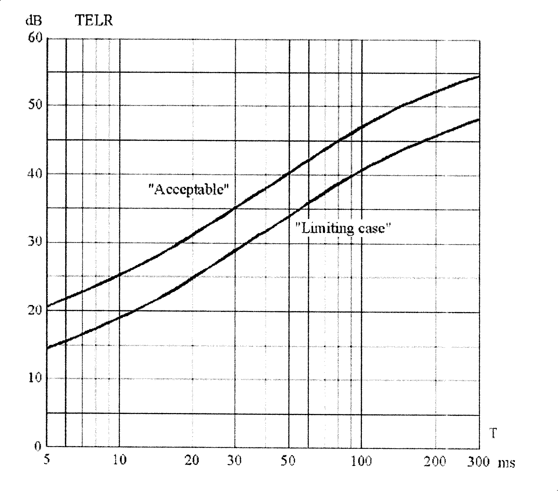 Method for reducing influence caused by echo to subjective perception in VoIP communication