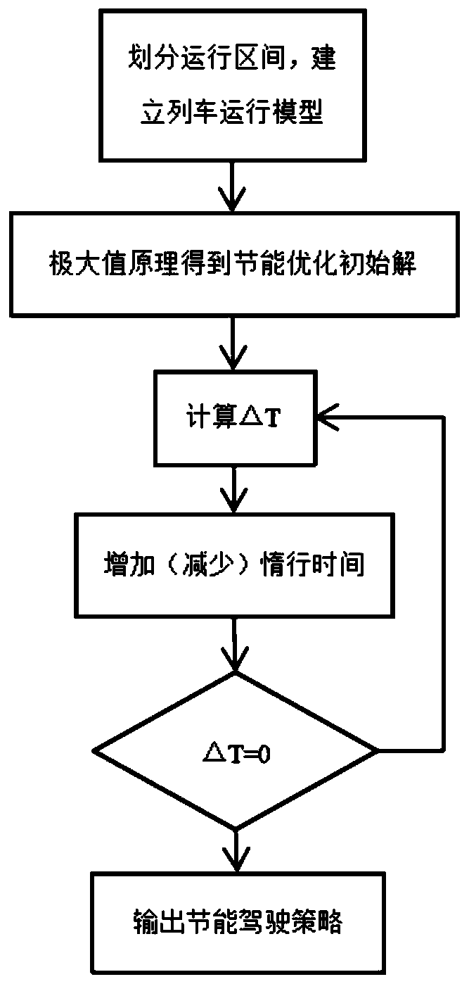 High-speed train automatic driving energy-saving optimization method based on maximum principle