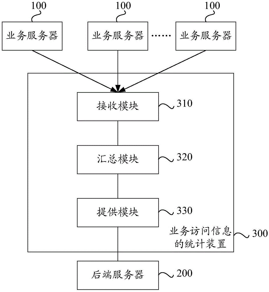 Statistics method, statistics device and statistics system for business access information