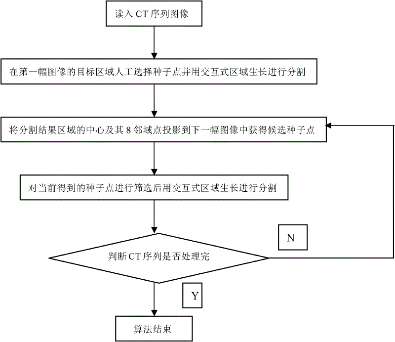 Stomach computed tomography (CT) sequence image segmentation method based on interactive region growth