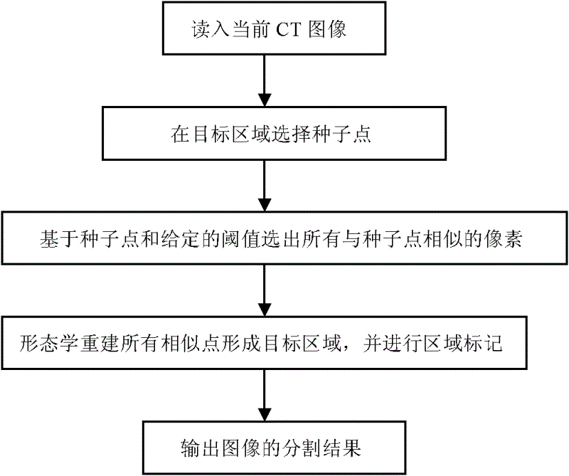 Stomach computed tomography (CT) sequence image segmentation method based on interactive region growth