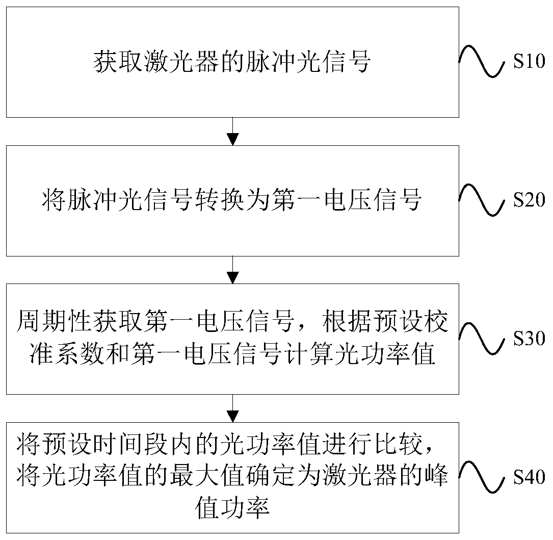 Laser peak power testing method and device