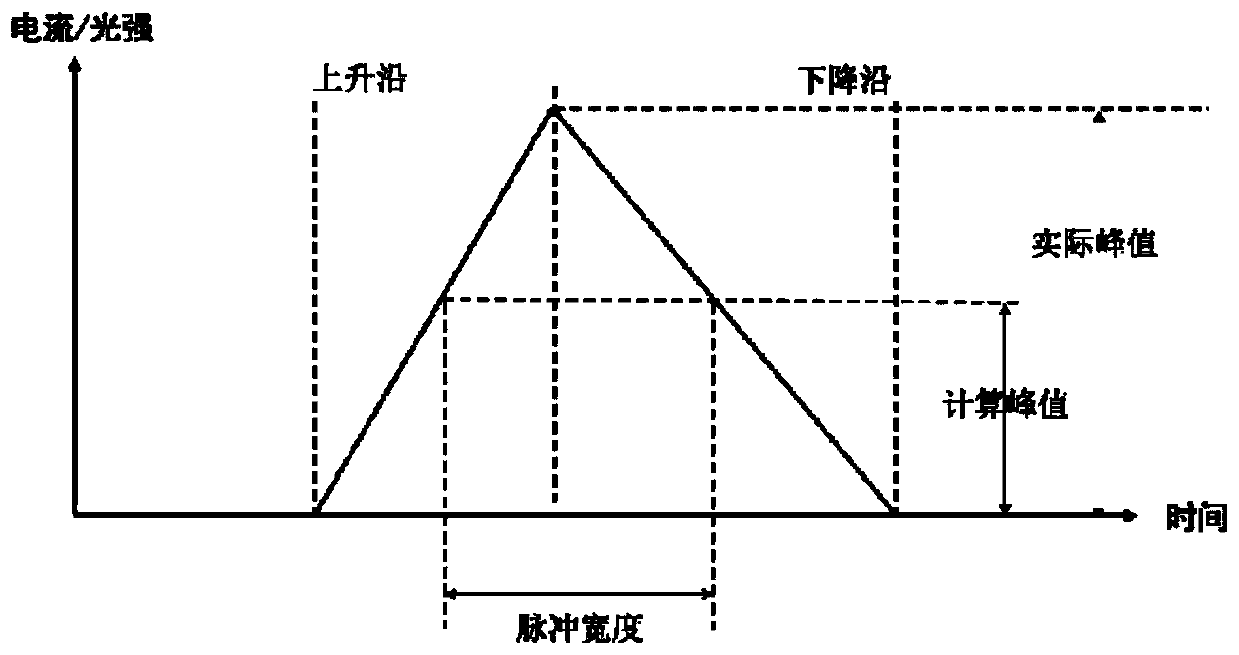 Laser peak power testing method and device