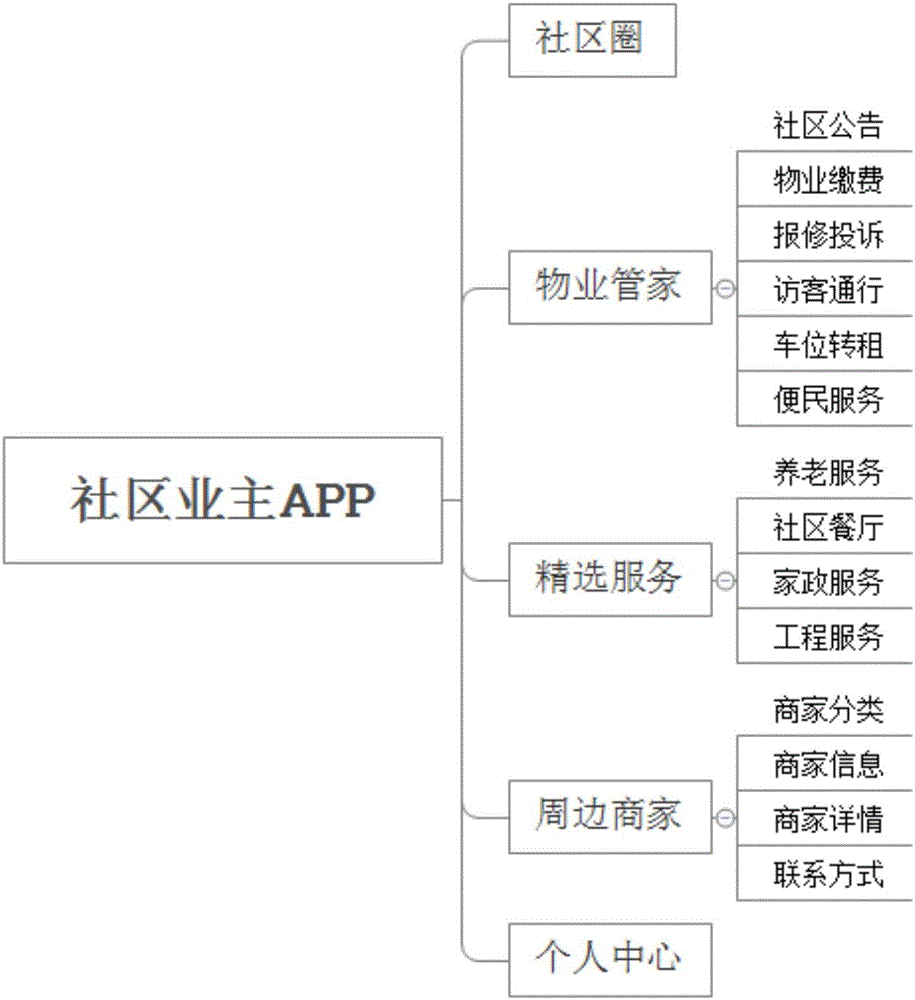 Intelligent community management system