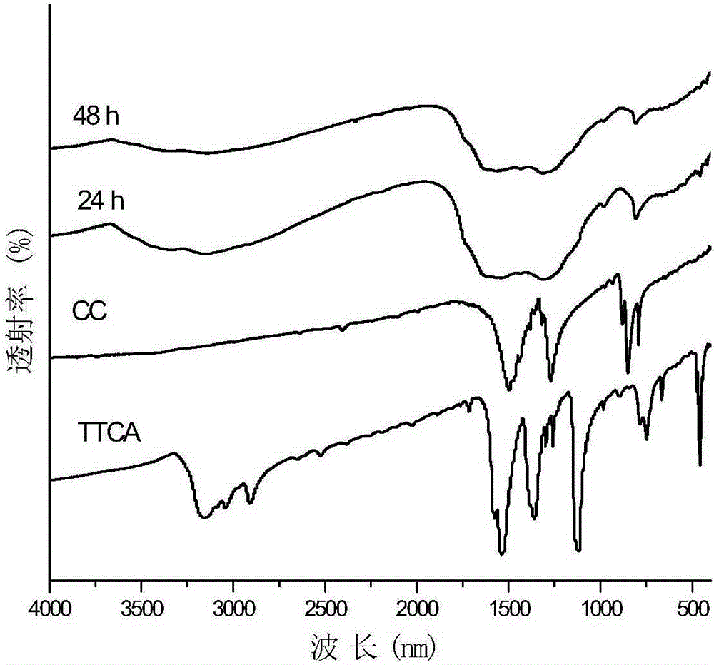 Narrow band-gap carbon nitride visible light photocatalyst and preparation method thereof