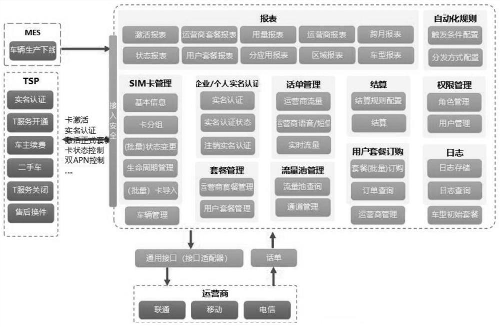 MNO fusion management platform