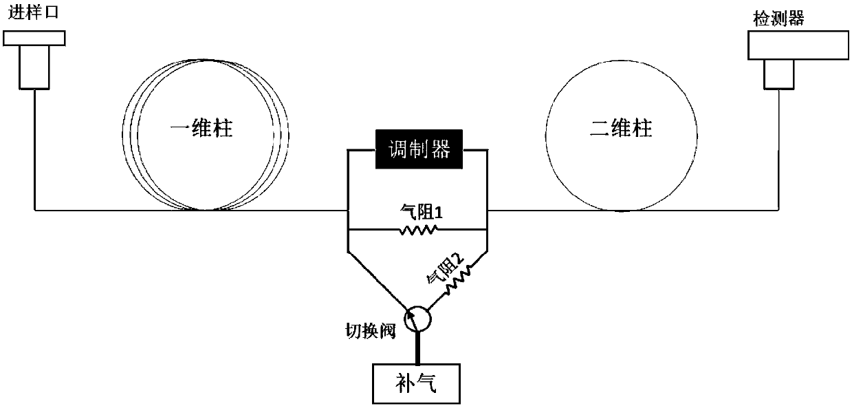 Comprehensive two-dimensional gas chromatograph and optimization modulation method thereof