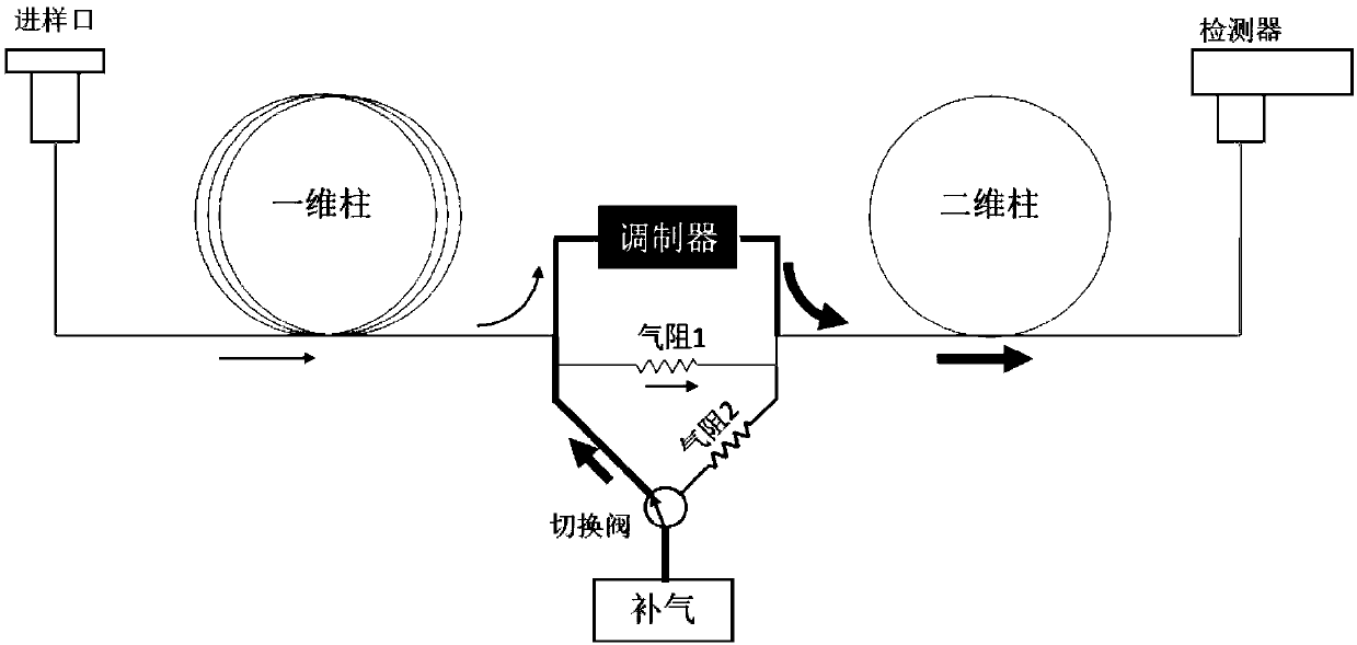 Comprehensive two-dimensional gas chromatograph and optimization modulation method thereof